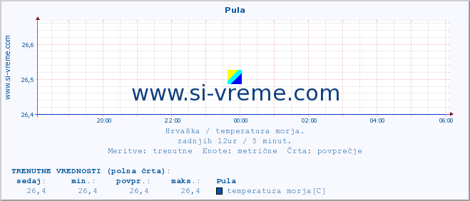 POVPREČJE :: Pula :: temperatura morja :: zadnji dan / 5 minut.