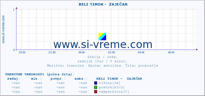 POVPREČJE ::  BELI TIMOK -  ZAJEČAR :: višina | pretok | temperatura :: zadnji dan / 5 minut.