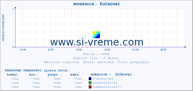 POVPREČJE ::  MORAVICA -  ŽUČKOVAC :: višina | pretok | temperatura :: zadnji dan / 5 minut.