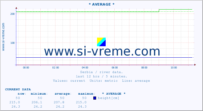  :: * AVERAGE * :: height |  |  :: last day / 5 minutes.