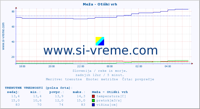 POVPREČJE :: Meža - Otiški vrh :: temperatura | pretok | višina :: zadnji dan / 5 minut.