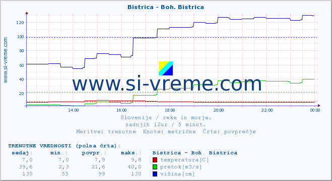 POVPREČJE :: Bistrica - Boh. Bistrica :: temperatura | pretok | višina :: zadnji dan / 5 minut.