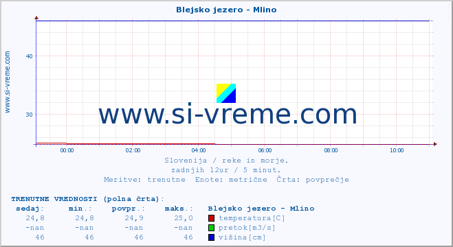 POVPREČJE :: Blejsko jezero - Mlino :: temperatura | pretok | višina :: zadnji dan / 5 minut.