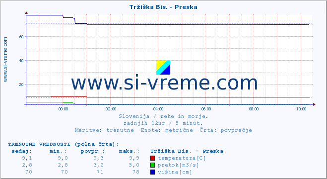 POVPREČJE :: Tržiška Bis. - Preska :: temperatura | pretok | višina :: zadnji dan / 5 minut.