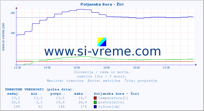 POVPREČJE :: Poljanska Sora - Žiri :: temperatura | pretok | višina :: zadnji dan / 5 minut.