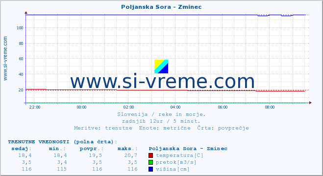 POVPREČJE :: Poljanska Sora - Zminec :: temperatura | pretok | višina :: zadnji dan / 5 minut.