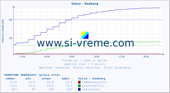 POVPREČJE :: Unica - Hasberg :: temperatura | pretok | višina :: zadnji dan / 5 minut.