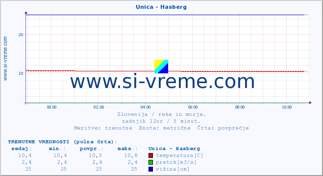 POVPREČJE :: Unica - Hasberg :: temperatura | pretok | višina :: zadnji dan / 5 minut.