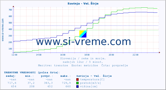 POVPREČJE :: Savinja - Vel. Širje :: temperatura | pretok | višina :: zadnji dan / 5 minut.