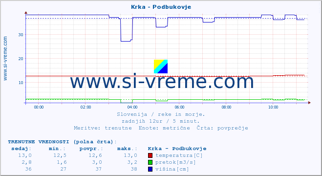 POVPREČJE :: Krka - Podbukovje :: temperatura | pretok | višina :: zadnji dan / 5 minut.