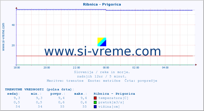 POVPREČJE :: Ribnica - Prigorica :: temperatura | pretok | višina :: zadnji dan / 5 minut.