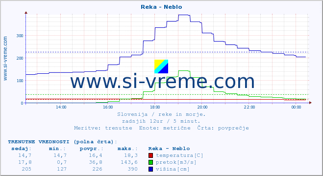 POVPREČJE :: Reka - Neblo :: temperatura | pretok | višina :: zadnji dan / 5 minut.