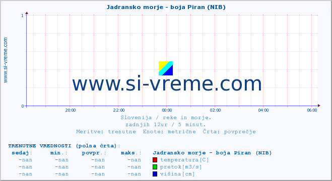 POVPREČJE :: Jadransko morje - boja Piran (NIB) :: temperatura | pretok | višina :: zadnji dan / 5 minut.