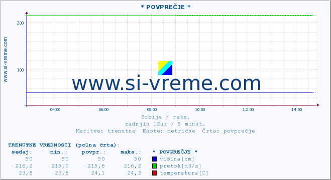 POVPREČJE :: * POVPREČJE * :: višina | pretok | temperatura :: zadnji dan / 5 minut.