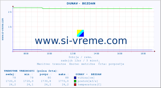 POVPREČJE ::  DUNAV -  BEZDAN :: višina | pretok | temperatura :: zadnji dan / 5 minut.