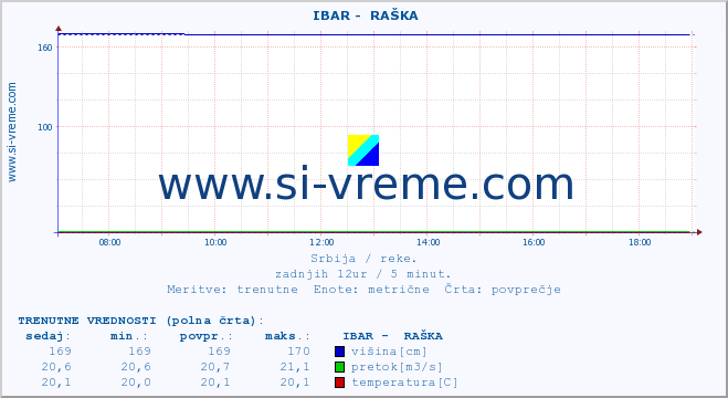 POVPREČJE ::  IBAR -  RAŠKA :: višina | pretok | temperatura :: zadnji dan / 5 minut.