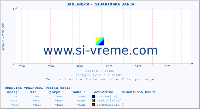 POVPREČJE ::  JABLANICA -  SIJARINSKA BANJA :: višina | pretok | temperatura :: zadnji dan / 5 minut.