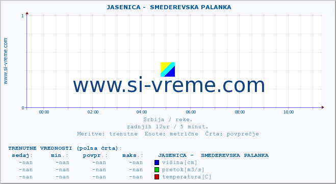 POVPREČJE ::  JASENICA -  SMEDEREVSKA PALANKA :: višina | pretok | temperatura :: zadnji dan / 5 minut.