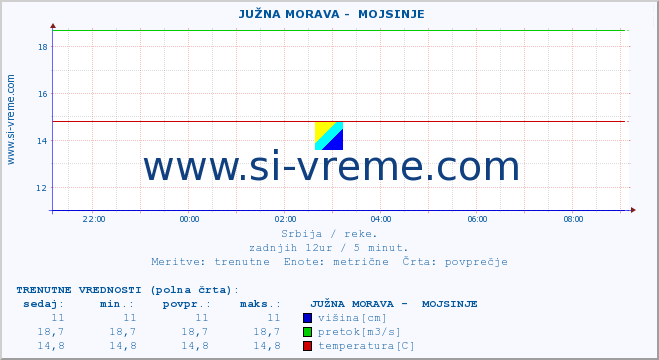 POVPREČJE ::  JUŽNA MORAVA -  MOJSINJE :: višina | pretok | temperatura :: zadnji dan / 5 minut.