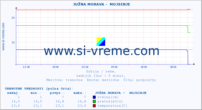 POVPREČJE ::  JUŽNA MORAVA -  MOJSINJE :: višina | pretok | temperatura :: zadnji dan / 5 minut.