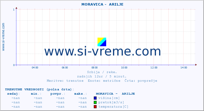 POVPREČJE ::  MORAVICA -  ARILJE :: višina | pretok | temperatura :: zadnji dan / 5 minut.