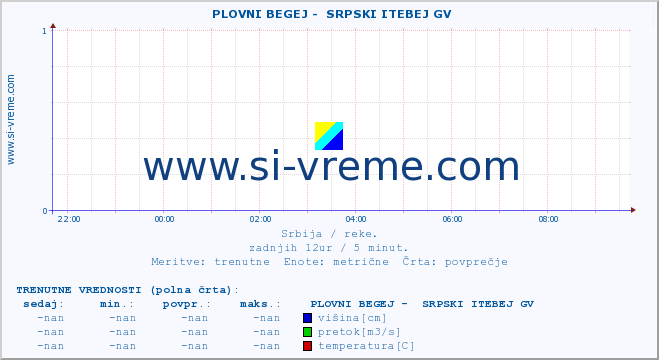 POVPREČJE ::  PLOVNI BEGEJ -  SRPSKI ITEBEJ GV :: višina | pretok | temperatura :: zadnji dan / 5 minut.