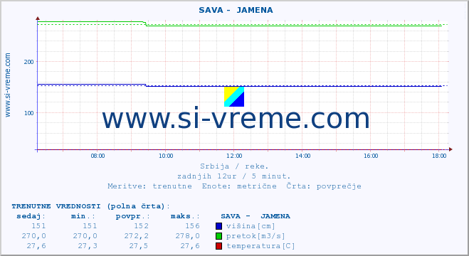 POVPREČJE ::  SAVA -  JAMENA :: višina | pretok | temperatura :: zadnji dan / 5 minut.