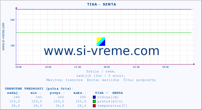 POVPREČJE ::  TISA -  SENTA :: višina | pretok | temperatura :: zadnji dan / 5 minut.