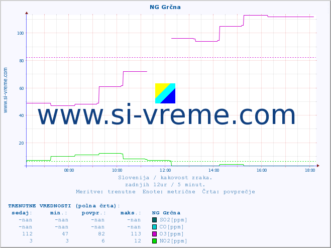 POVPREČJE :: NG Grčna :: SO2 | CO | O3 | NO2 :: zadnji dan / 5 minut.