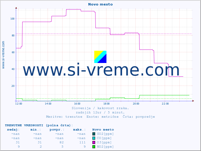 POVPREČJE :: Novo mesto :: SO2 | CO | O3 | NO2 :: zadnji dan / 5 minut.