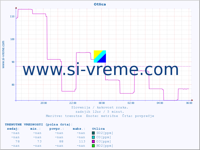 POVPREČJE :: Otlica :: SO2 | CO | O3 | NO2 :: zadnji dan / 5 minut.
