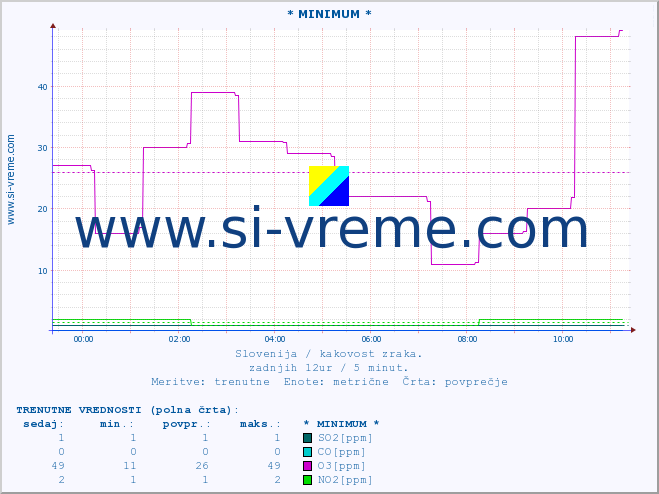 POVPREČJE :: * MINIMUM * :: SO2 | CO | O3 | NO2 :: zadnji dan / 5 minut.