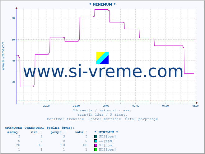 POVPREČJE :: * MINIMUM * :: SO2 | CO | O3 | NO2 :: zadnji dan / 5 minut.