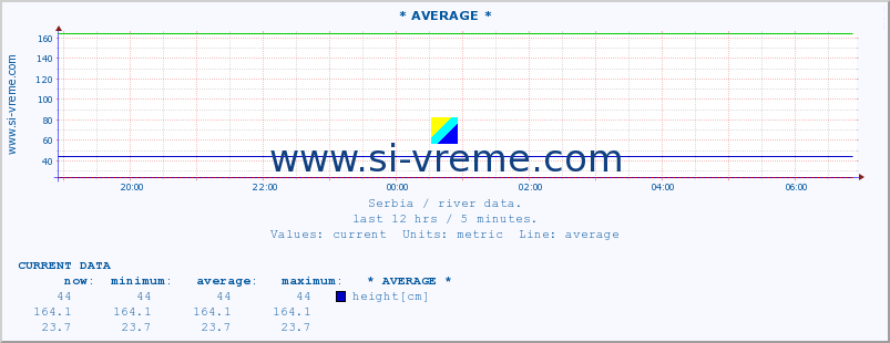  :: * AVERAGE * :: height |  |  :: last day / 5 minutes.