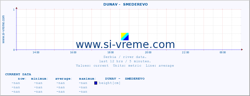  ::  DUNAV -  SMEDEREVO :: height |  |  :: last day / 5 minutes.