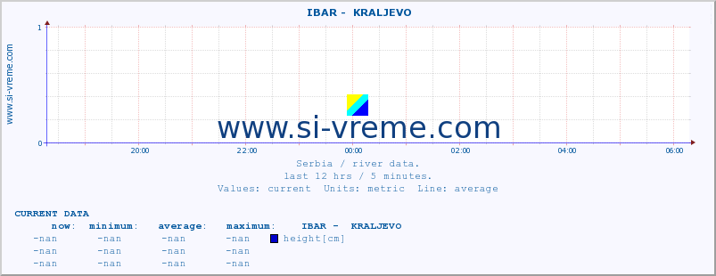  ::  IBAR -  KRALJEVO :: height |  |  :: last day / 5 minutes.