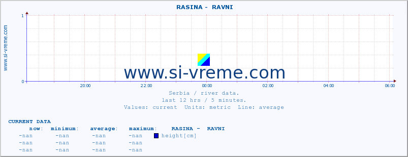  ::  RASINA -  RAVNI :: height |  |  :: last day / 5 minutes.