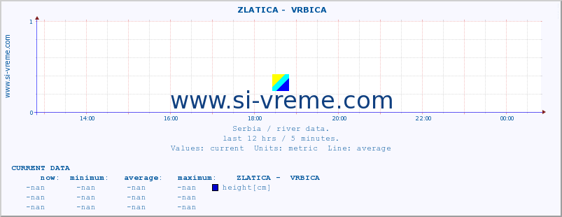  ::  ZLATICA -  VRBICA :: height |  |  :: last day / 5 minutes.