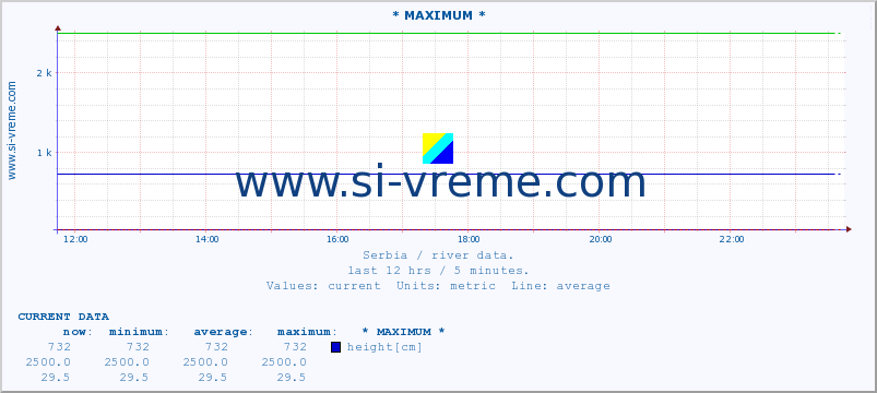  :: * MAXIMUM * :: height |  |  :: last day / 5 minutes.