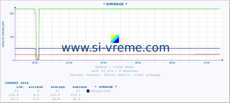  :: * AVERAGE * :: height |  |  :: last day / 5 minutes.