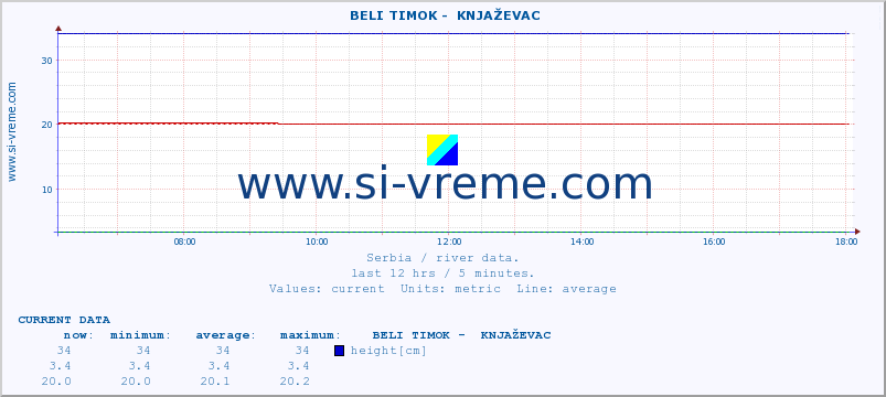  ::  BELI TIMOK -  KNJAŽEVAC :: height |  |  :: last day / 5 minutes.