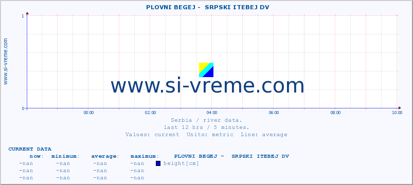  ::  PLOVNI BEGEJ -  SRPSKI ITEBEJ DV :: height |  |  :: last day / 5 minutes.