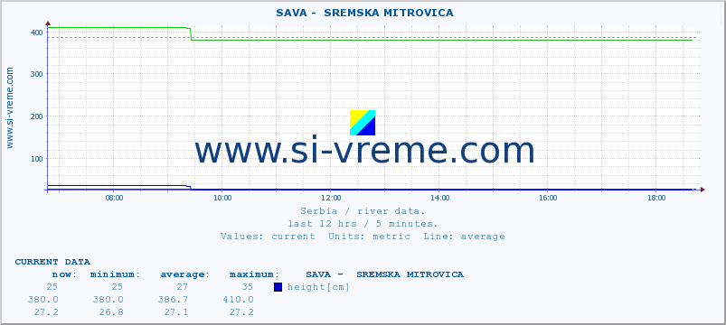  ::  SAVA -  SREMSKA MITROVICA :: height |  |  :: last day / 5 minutes.