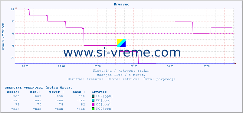 POVPREČJE :: Krvavec :: SO2 | CO | O3 | NO2 :: zadnji dan / 5 minut.