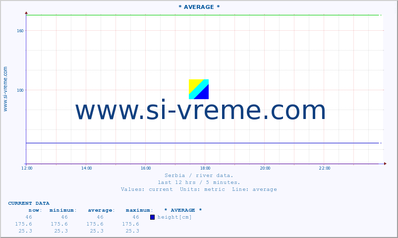  :: * AVERAGE * :: height |  |  :: last day / 5 minutes.