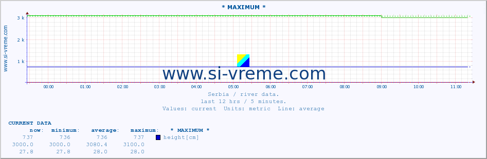  :: * MAXIMUM * :: height |  |  :: last day / 5 minutes.