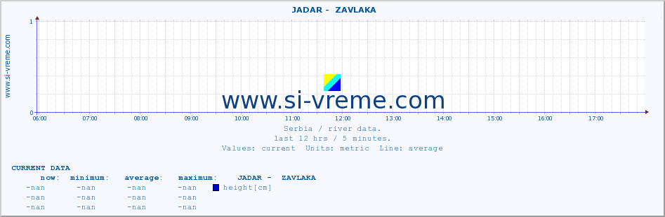  ::  JADAR -  ZAVLAKA :: height |  |  :: last day / 5 minutes.