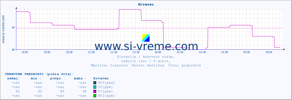 POVPREČJE :: Krvavec :: SO2 | CO | O3 | NO2 :: zadnji dan / 5 minut.