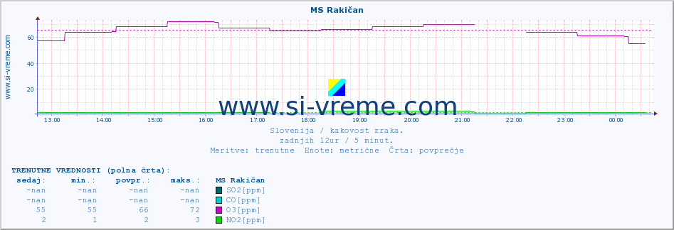 POVPREČJE :: MS Rakičan :: SO2 | CO | O3 | NO2 :: zadnji dan / 5 minut.