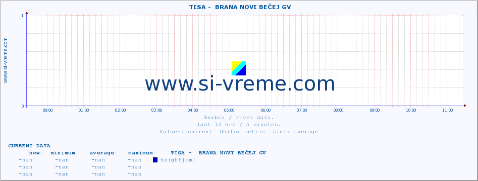  ::  TISA -  BRANA NOVI BEČEJ GV :: height |  |  :: last day / 5 minutes.